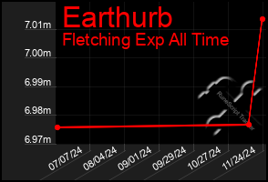 Total Graph of Earthurb