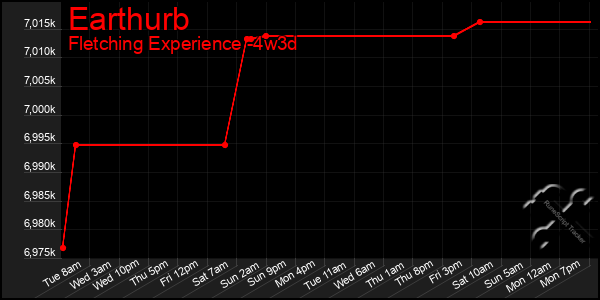 Last 31 Days Graph of Earthurb