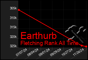 Total Graph of Earthurb