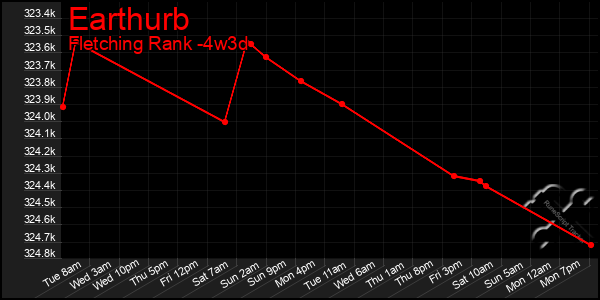 Last 31 Days Graph of Earthurb