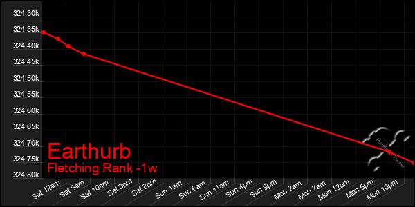 Last 7 Days Graph of Earthurb