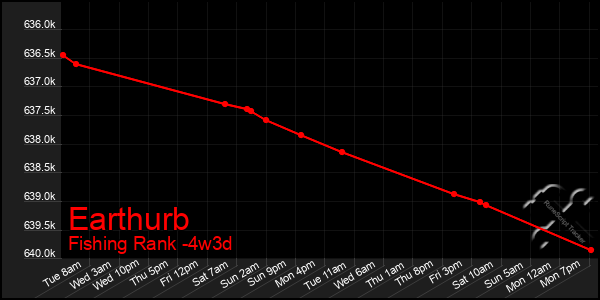 Last 31 Days Graph of Earthurb