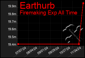 Total Graph of Earthurb