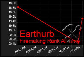 Total Graph of Earthurb