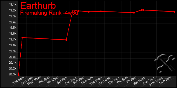 Last 31 Days Graph of Earthurb