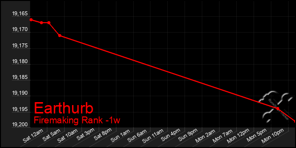 Last 7 Days Graph of Earthurb