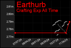 Total Graph of Earthurb