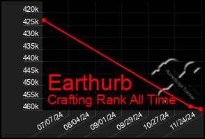 Total Graph of Earthurb