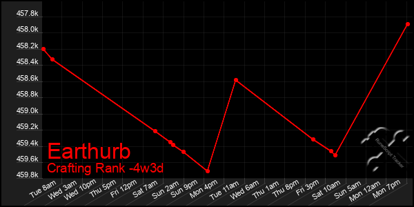 Last 31 Days Graph of Earthurb