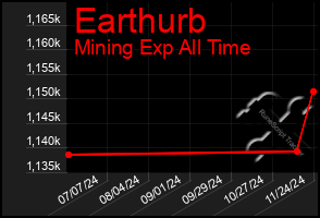 Total Graph of Earthurb