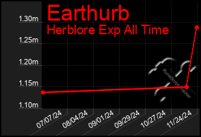 Total Graph of Earthurb