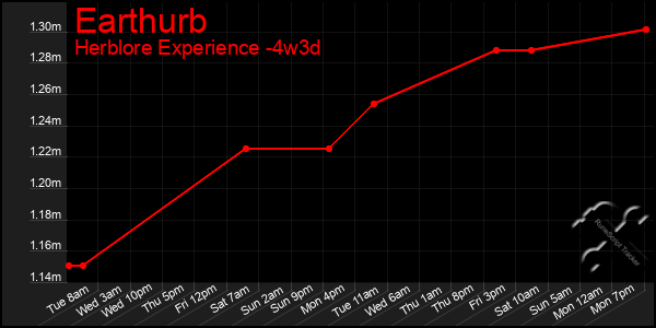 Last 31 Days Graph of Earthurb