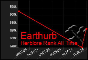 Total Graph of Earthurb