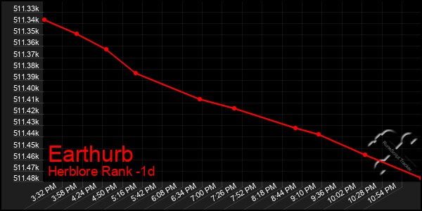 Last 24 Hours Graph of Earthurb