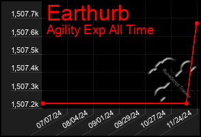 Total Graph of Earthurb