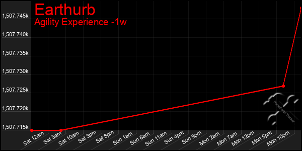 Last 7 Days Graph of Earthurb