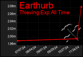 Total Graph of Earthurb