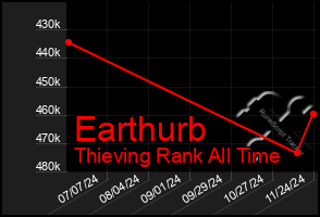 Total Graph of Earthurb