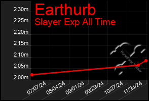 Total Graph of Earthurb