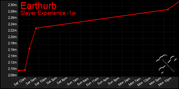 Last 7 Days Graph of Earthurb