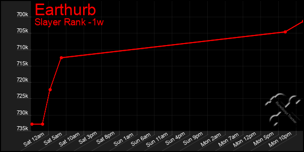 Last 7 Days Graph of Earthurb