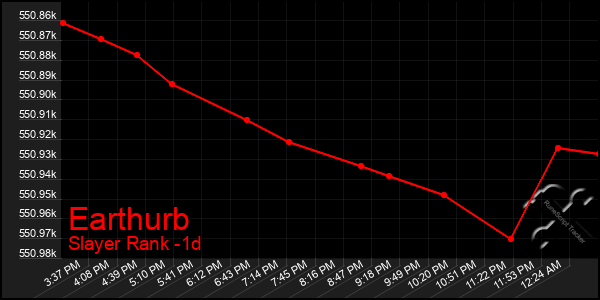 Last 24 Hours Graph of Earthurb