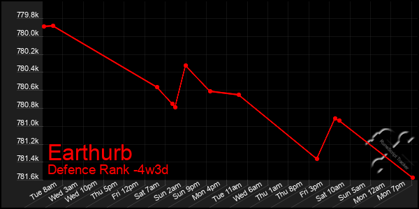 Last 31 Days Graph of Earthurb