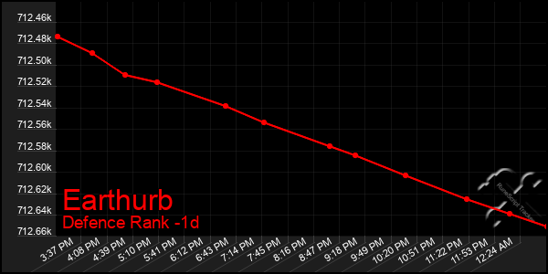 Last 24 Hours Graph of Earthurb