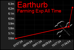 Total Graph of Earthurb