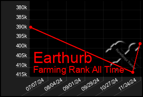 Total Graph of Earthurb