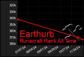 Total Graph of Earthurb