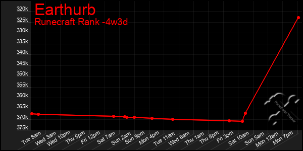 Last 31 Days Graph of Earthurb