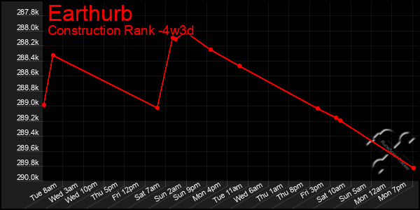 Last 31 Days Graph of Earthurb