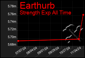 Total Graph of Earthurb