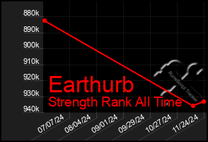 Total Graph of Earthurb