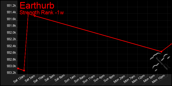 Last 7 Days Graph of Earthurb