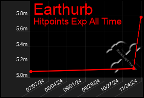 Total Graph of Earthurb