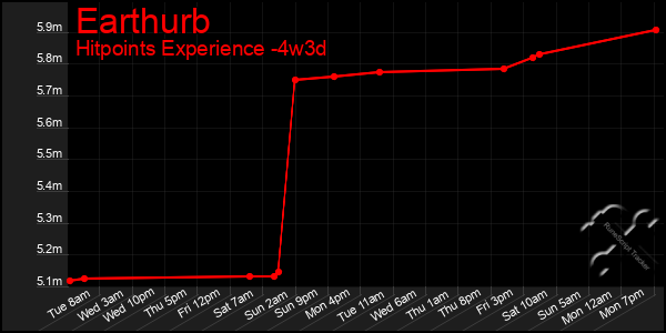 Last 31 Days Graph of Earthurb