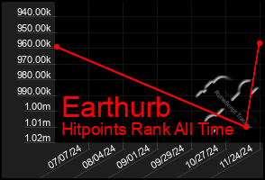 Total Graph of Earthurb