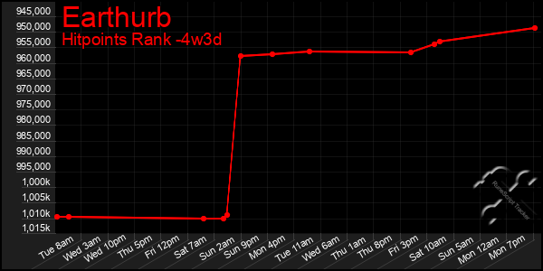 Last 31 Days Graph of Earthurb