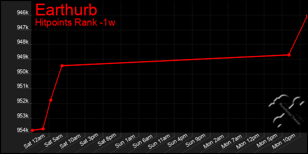 Last 7 Days Graph of Earthurb