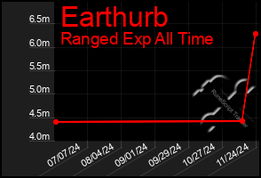 Total Graph of Earthurb