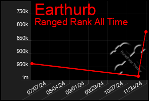 Total Graph of Earthurb