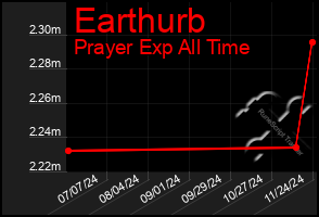 Total Graph of Earthurb