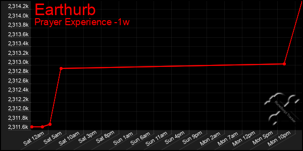 Last 7 Days Graph of Earthurb