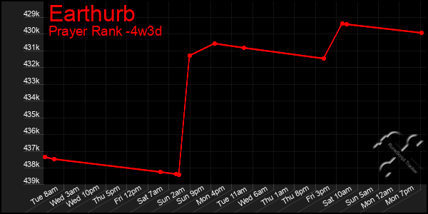 Last 31 Days Graph of Earthurb