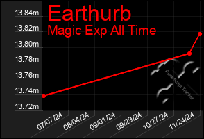 Total Graph of Earthurb