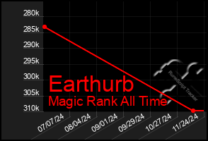 Total Graph of Earthurb