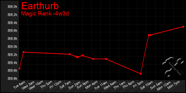 Last 31 Days Graph of Earthurb