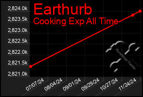 Total Graph of Earthurb